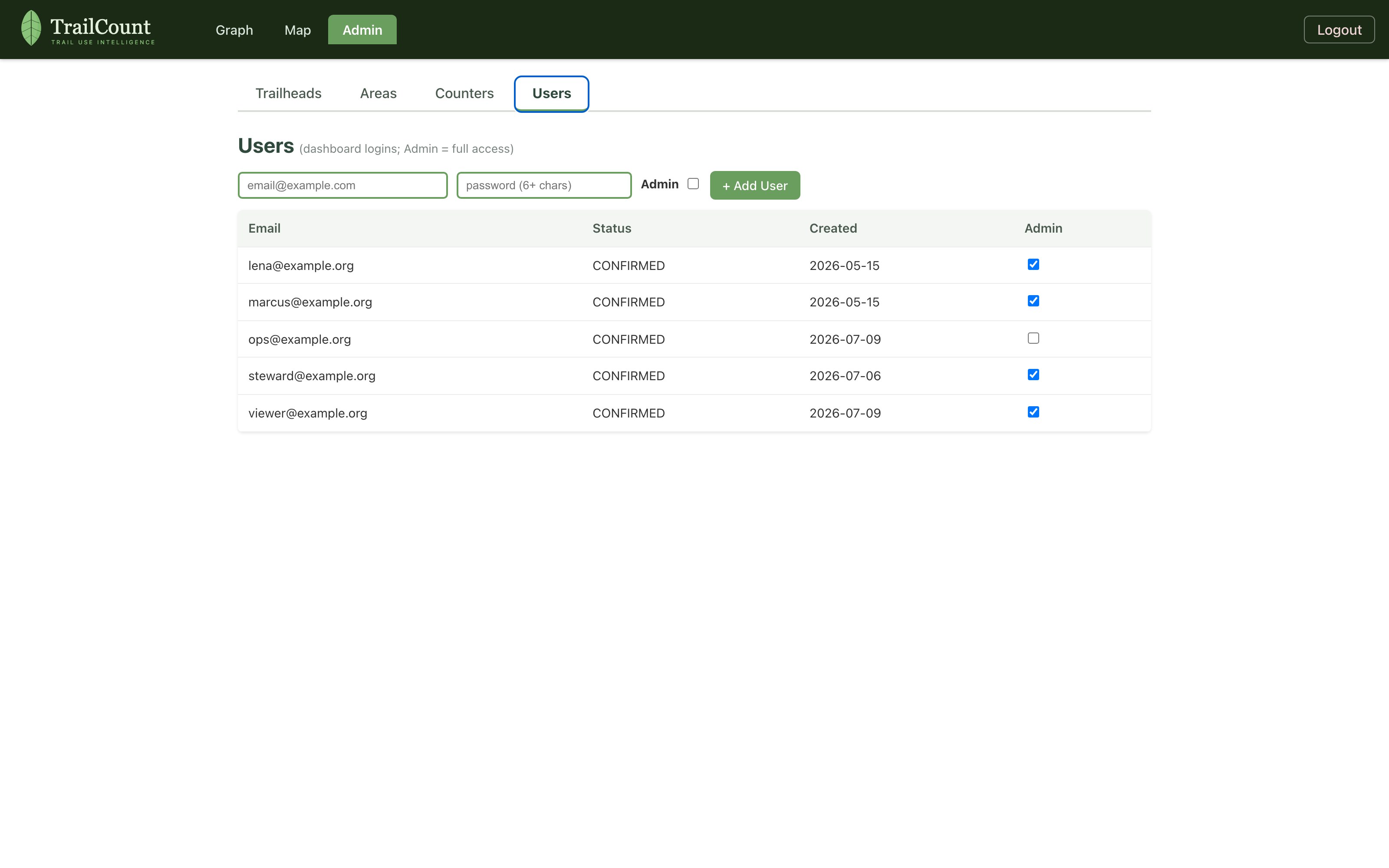 Admin users tab
